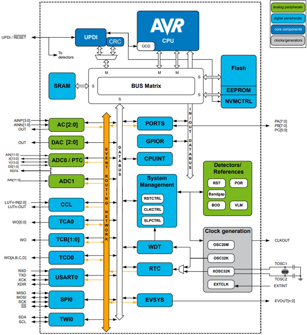ブロック図 - Atmel / Microchip ATtiny1614/16/17 8ビットAVRマイクロコントローラ