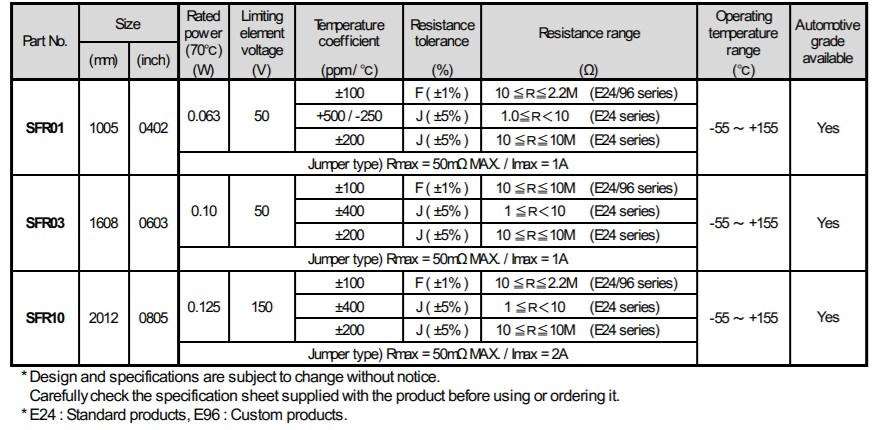 チャート - ROHM Semiconductor SFR耐硫化チップレジスタ