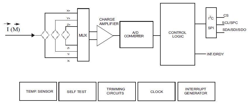 ブロック図 - STMicroelectronics IIS2MDC 3軸デジタル磁気センサ