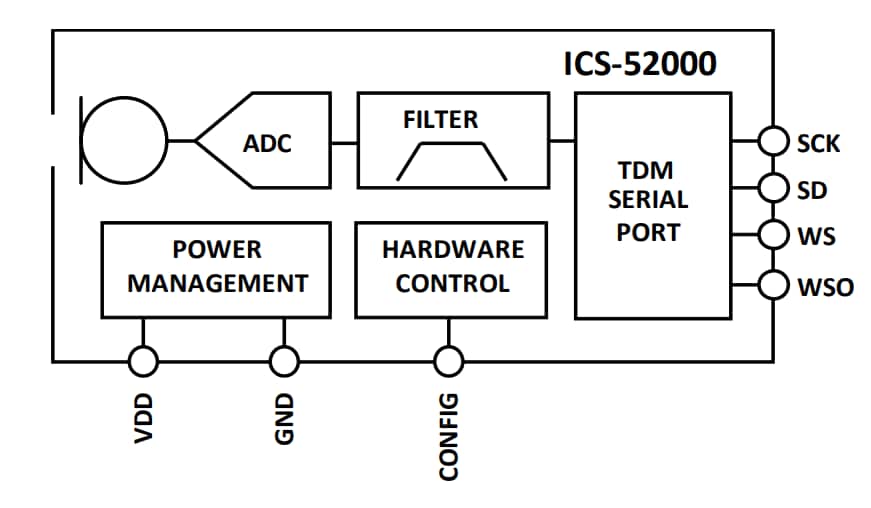 TDK InvenSense TDMデジタル出力が備わったIC-52000低ノイズのマイク
