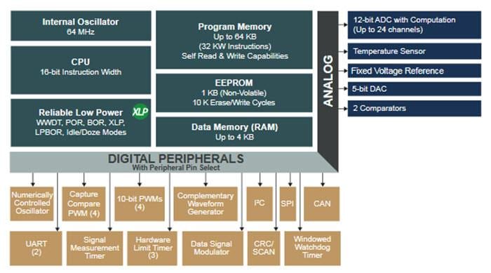 ブロック図 - Microchip Technology PIC18K83マイクロコントローラ