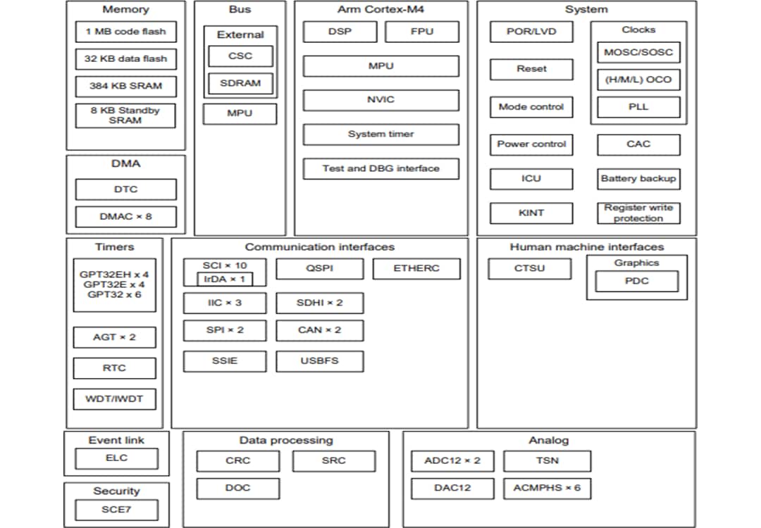 ブロック図 - Renesas Electronics S5D5 ARM MCU