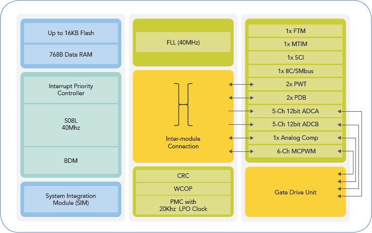 NXP Semiconductors MC9S08SU 8ビットマイクロコントローラ