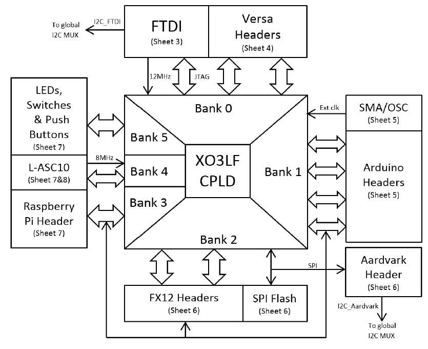 Lattice Semiconductor MachXO3-9400開発ボード