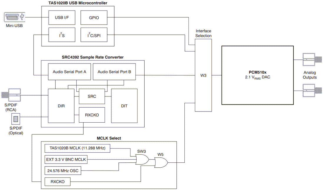 ブロック図 - Texas Instruments PCM5102EVM-U評価モジュール（EVM）