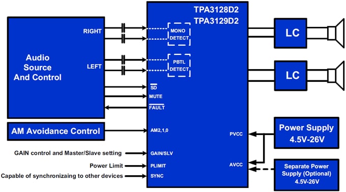 アプリケーション回路図 - Texas Instruments TPA3128D2/TPA3129D2 Class-Dアンプ