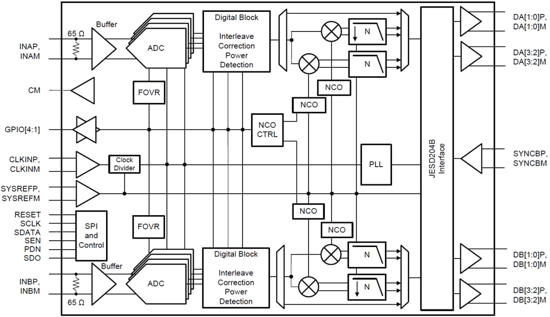 ブロック図 - Texas Instruments ADC32RF45デュアルチャンネルADC