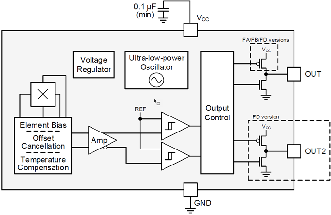Texas Instruments DRV5032ホール効果スイッチセンサ