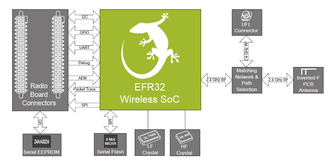 ブロック図 - Silicon Labs SLWRB4100A SoC無線ボード