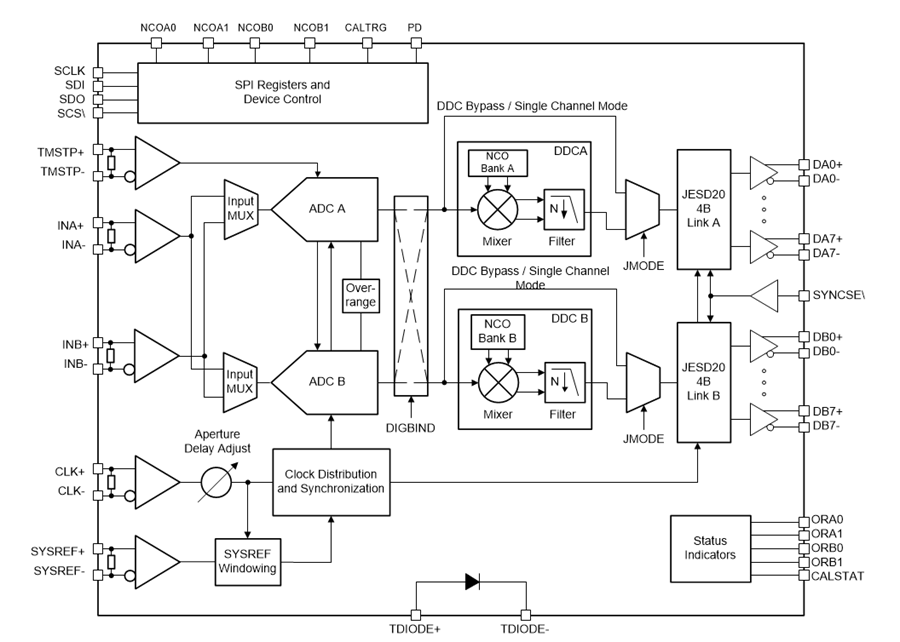 ブロック図 - Texas Instruments ADC12DJ2700 12ビットRFサンプリングADC