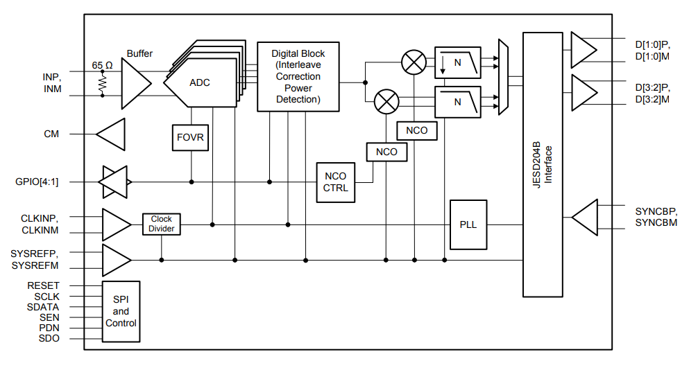 ブロック図 - Texas Instruments ADC31RF80広帯域レシーバとフィードバックIC