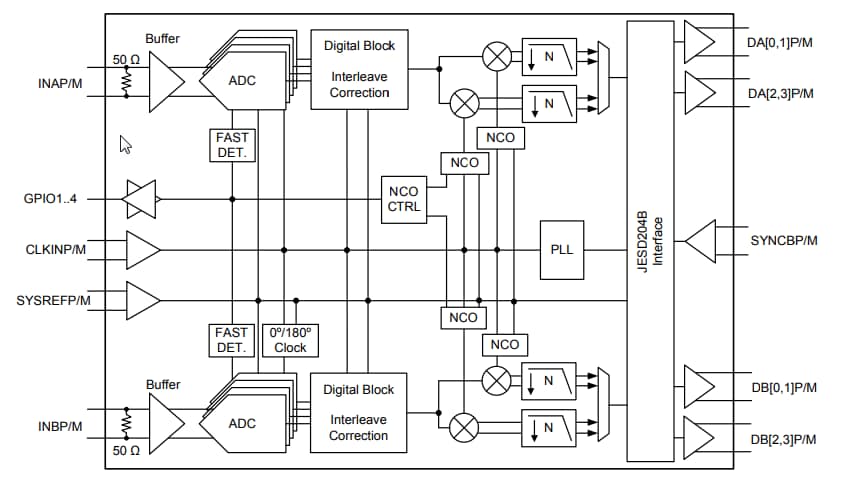ブロック図 - Texas Instruments ADC32RF82テレコムレシーバとフィードバックIC
