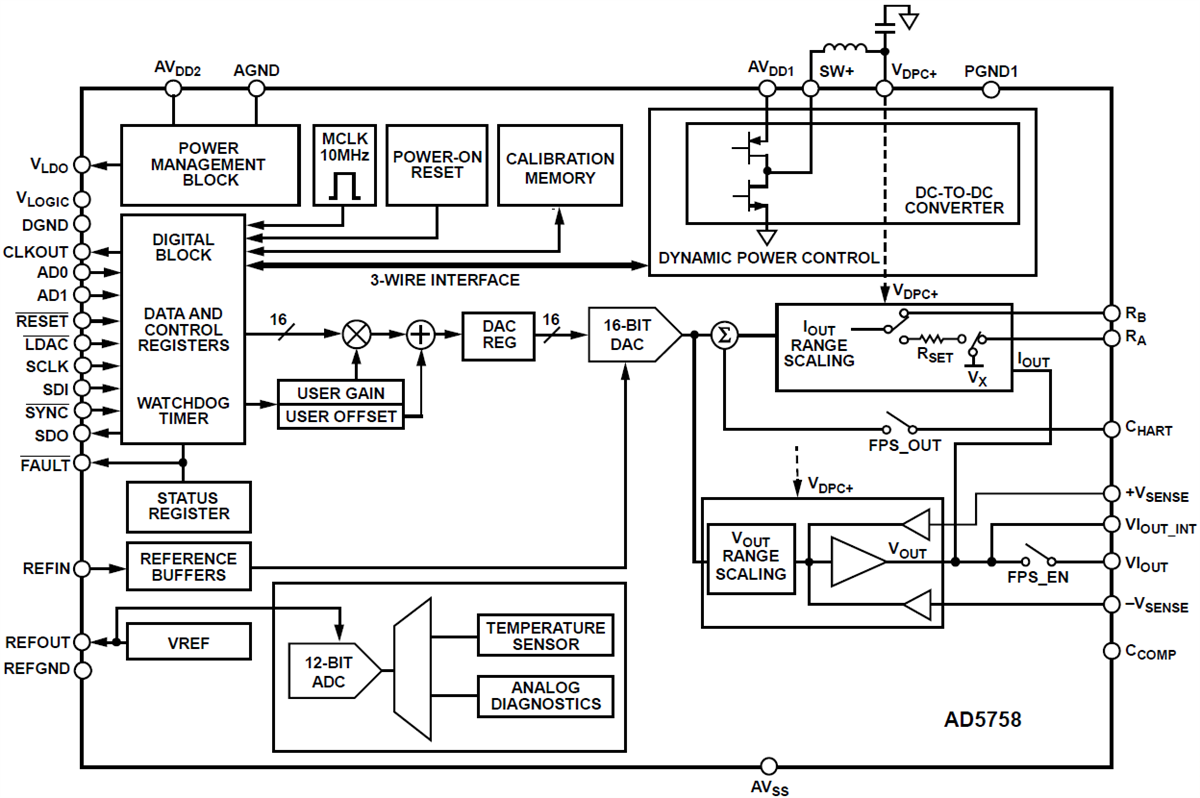 ブロック図 - Analog Devices Inc. AD5758デジタル・アナログ・コンバータ（DAC）