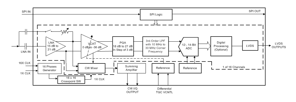 ブロック図 - Texas Instruments AFE5828 16チャンネル超音波アナログフロントエンド