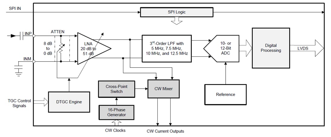 ブロック図 - Texas Instruments AFE5832 32チャンネル超音波アナログフロントエンド
