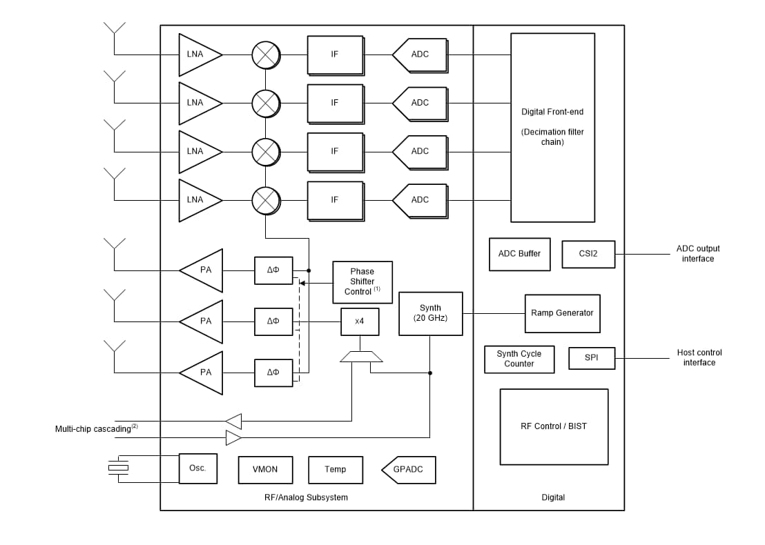 ブロック図 - Texas Instruments AWR1243 76GHz～81GHz mmWave車載用MMIC