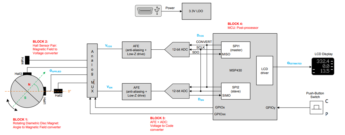ブロック図 - Texas Instruments DRV5055-ANGLE-EVMアングル評価モジュール