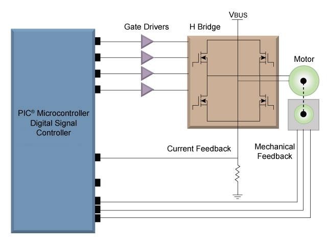ブロック図 - Microchip Technology ブラシ付きDCモータ用のモータ制御