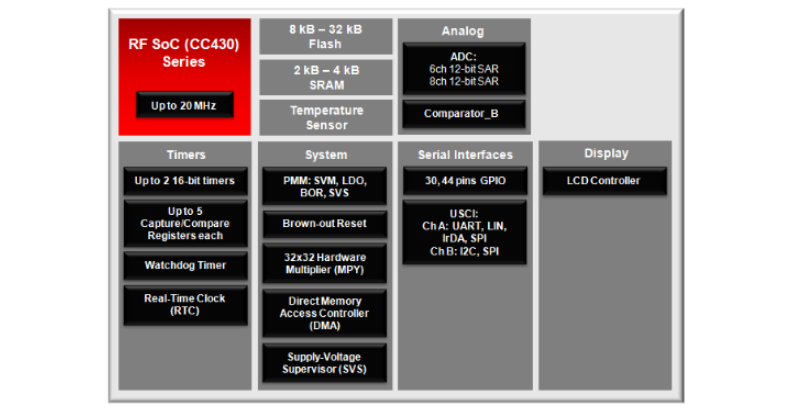 チャート - Texas Instruments CC430 RF SoC