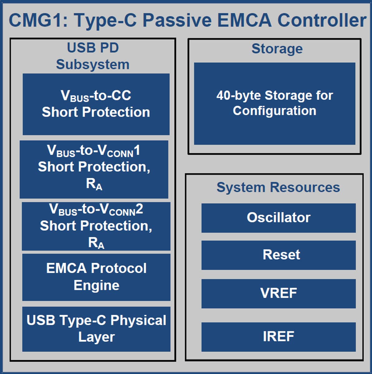 ブロック図 - Infineon Technologies EZ-PD CMG1 USB Type-Cコントローラ