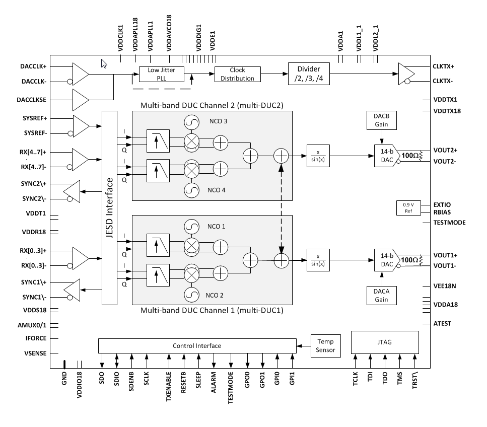 ブロック図 - Texas Instruments DAC38RF8x 14ビットPLLデジタル・アナログ・コンバータ