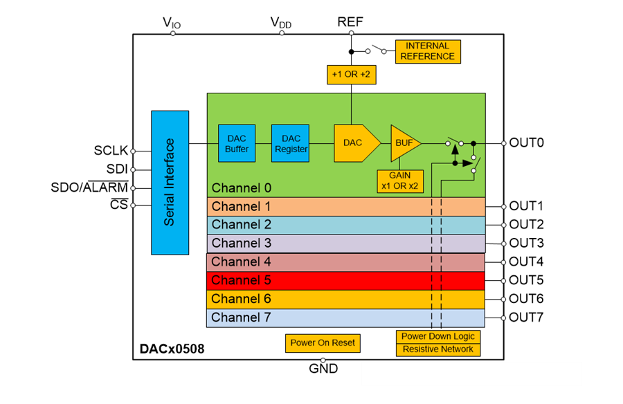 ブロック図 - Texas Instruments DACx0508オクタル16/14/12ビット電圧出力DAC