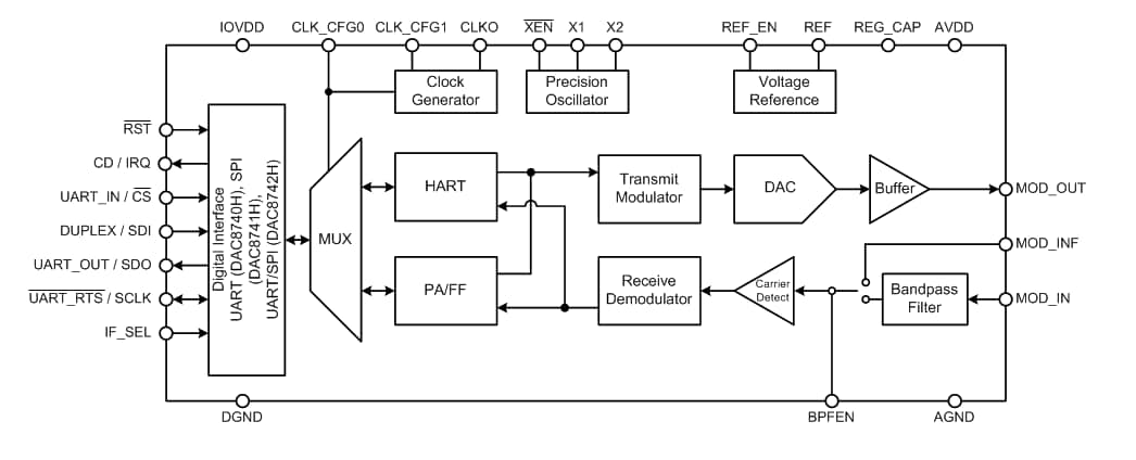 Texas Instruments UARTインターフェイス搭載DAC874xHモデム