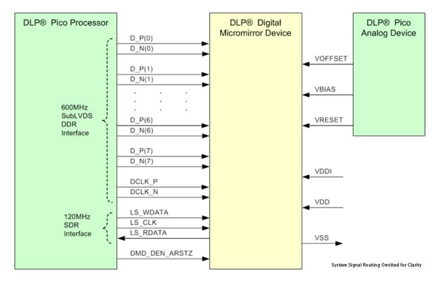 ブロック図 - Texas Instruments DLP3010 DLP 0.3