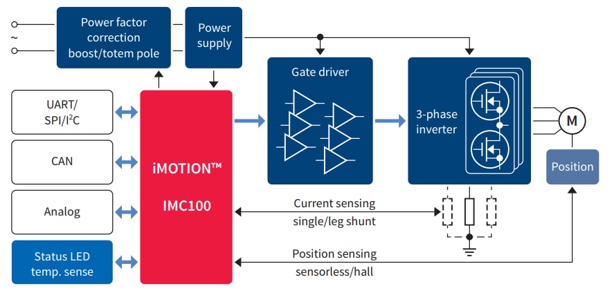 ブロック図 - Infineon Technologies iMOTION IMC100高性能モータ制御IC