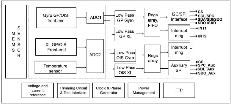 ブロック図 - STMicroelectronics ISM330DLC iNEMO® 6軸慣性モジュール