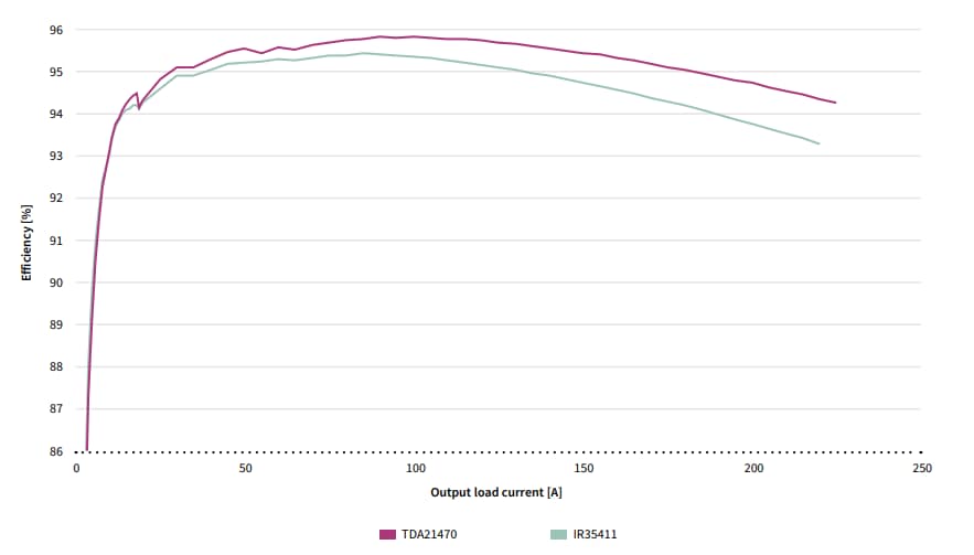 Infineon Technologies 高効率25V統合電力段