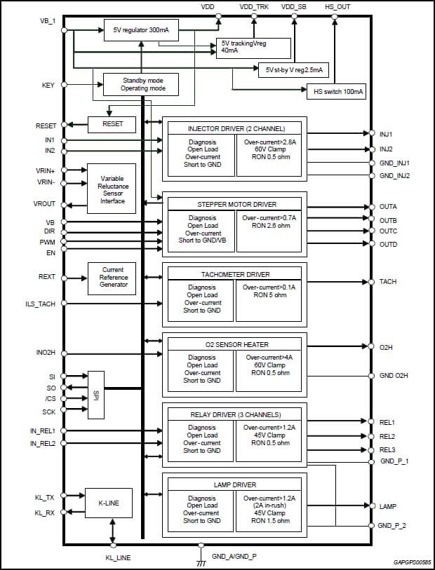 ブロック図 - STMicroelectronics L9177A車載用ペリフェラル・オンチップ