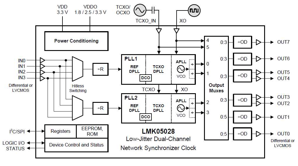 ブロック図 - Texas Instruments LMK05028デュアルチャンネル・ネットワークシンセサイザクロック