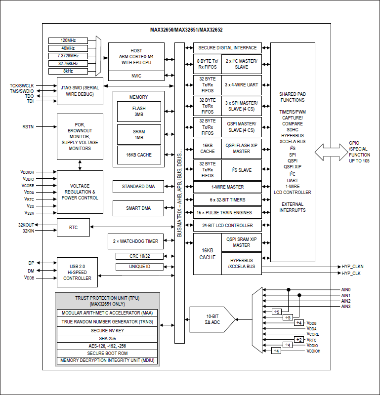 Block Diagram - Maxim Integrated MAX32652超低消費電力マイクロコントローラ