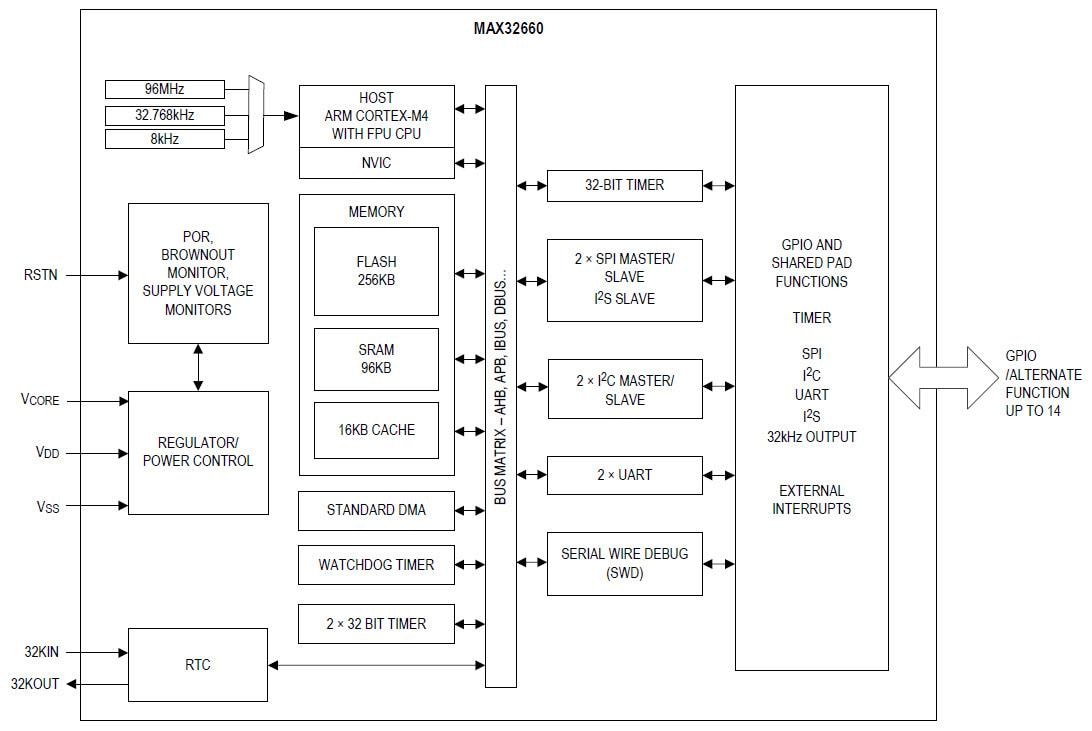 ブロック図 - Analog Devices / Maxim Integrated MAX32660 Arm® Cortex®-M4マイクロコントローラ
