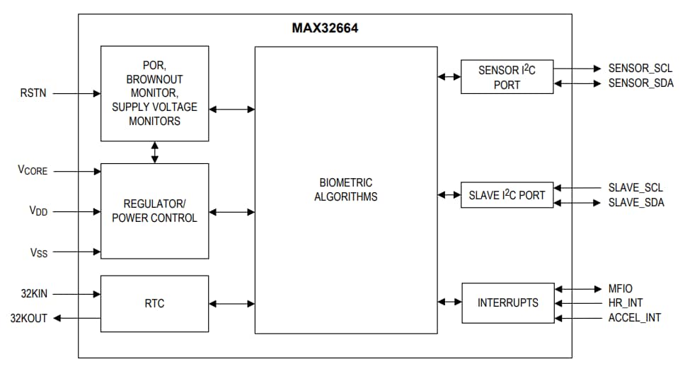 Analog Devices / Maxim Integrated MAX32664超低消費電力生体認証センサハブ