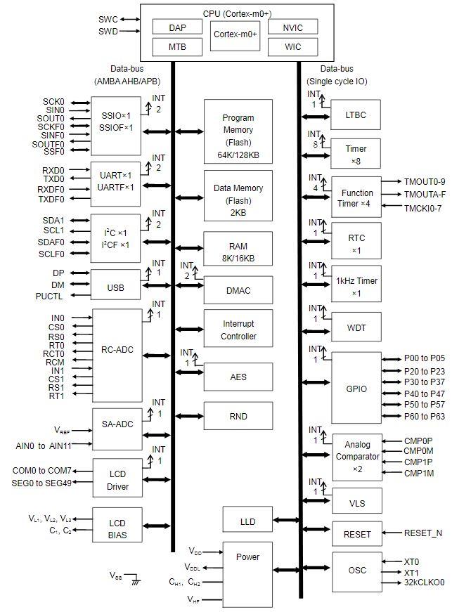 ブロック図 - ROHM Semiconductor ML630Q466超低消費電力32ビットMCU