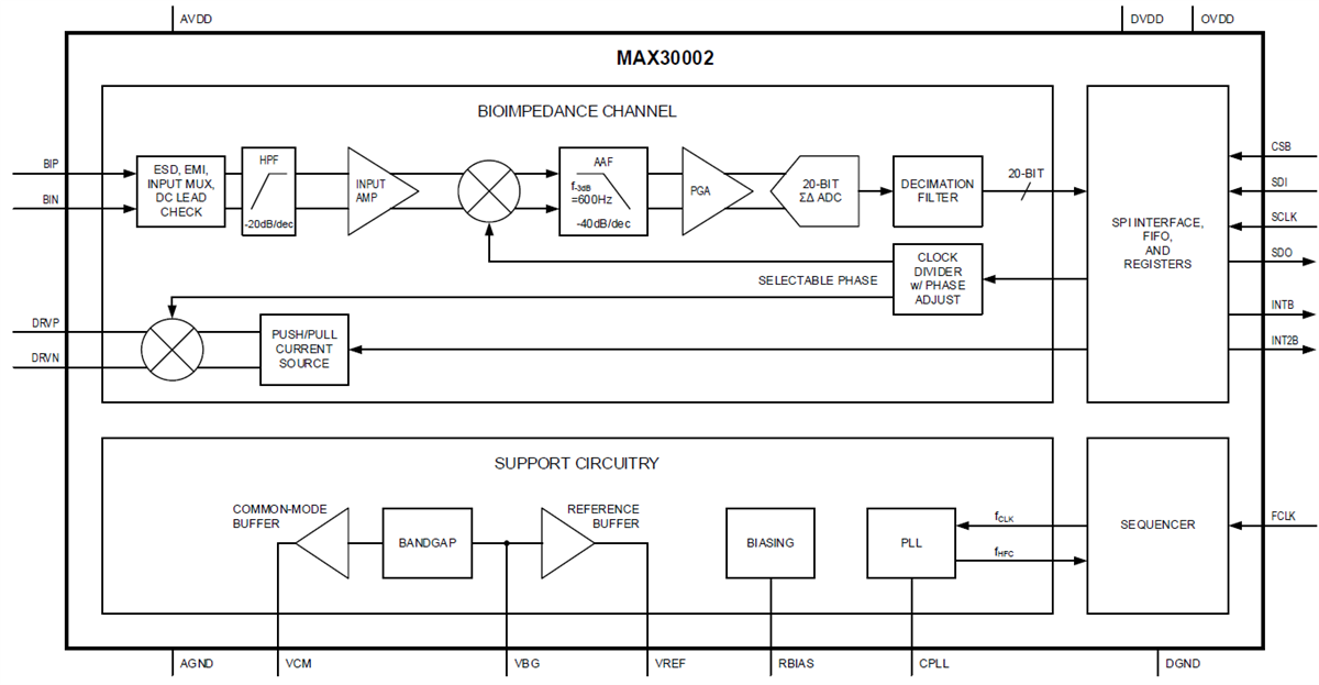ブロック図 - Analog Devices / Maxim Integrated MAX30002生体インピーダンス・アナログフロントエンド