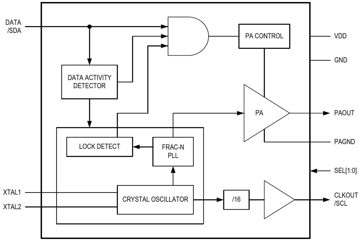 ブロック図 - Analog Devices / Maxim Integrated MAX4146x ISM/SRDトランスミッタ