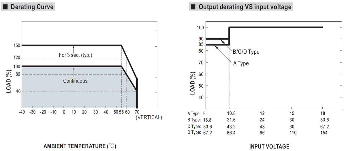 パフォーマンスグラフ - MEAN WELL DDR-120シリーズ120W DIN Rail DC-DCコンバータ