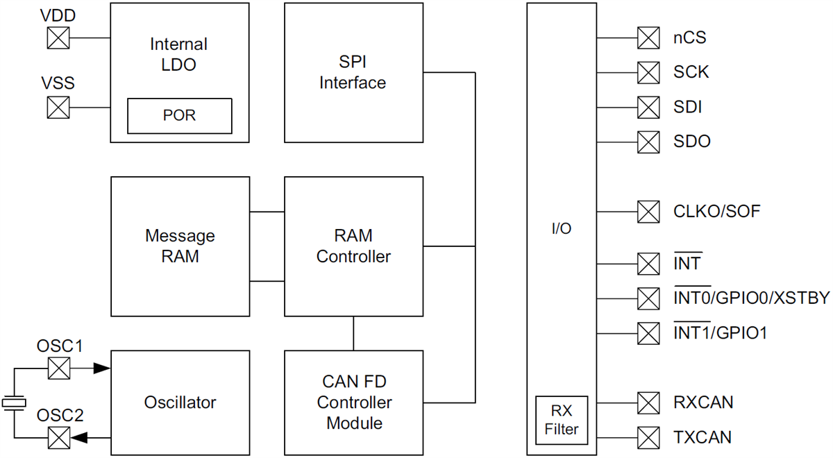 ブロック図 - Microchip Technology MCP2517FD外部CAN FDコントローラ