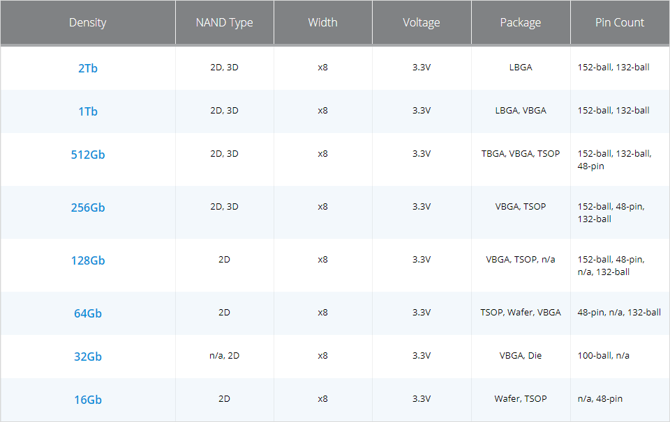 Micron NANDフラッシュ