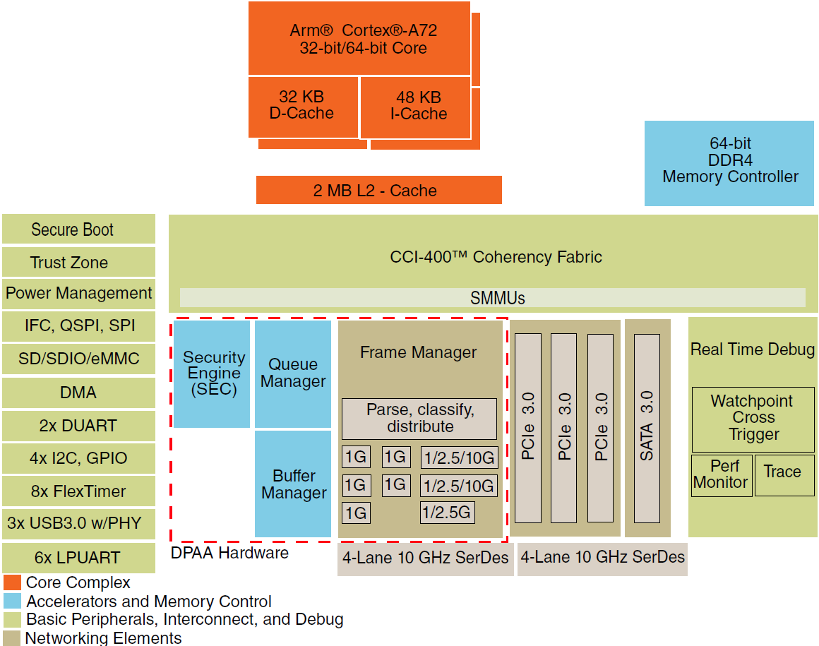 ブロック図 - NXP Semiconductors QorIQ® Layerscape LS1026A/LS1046A通信IC