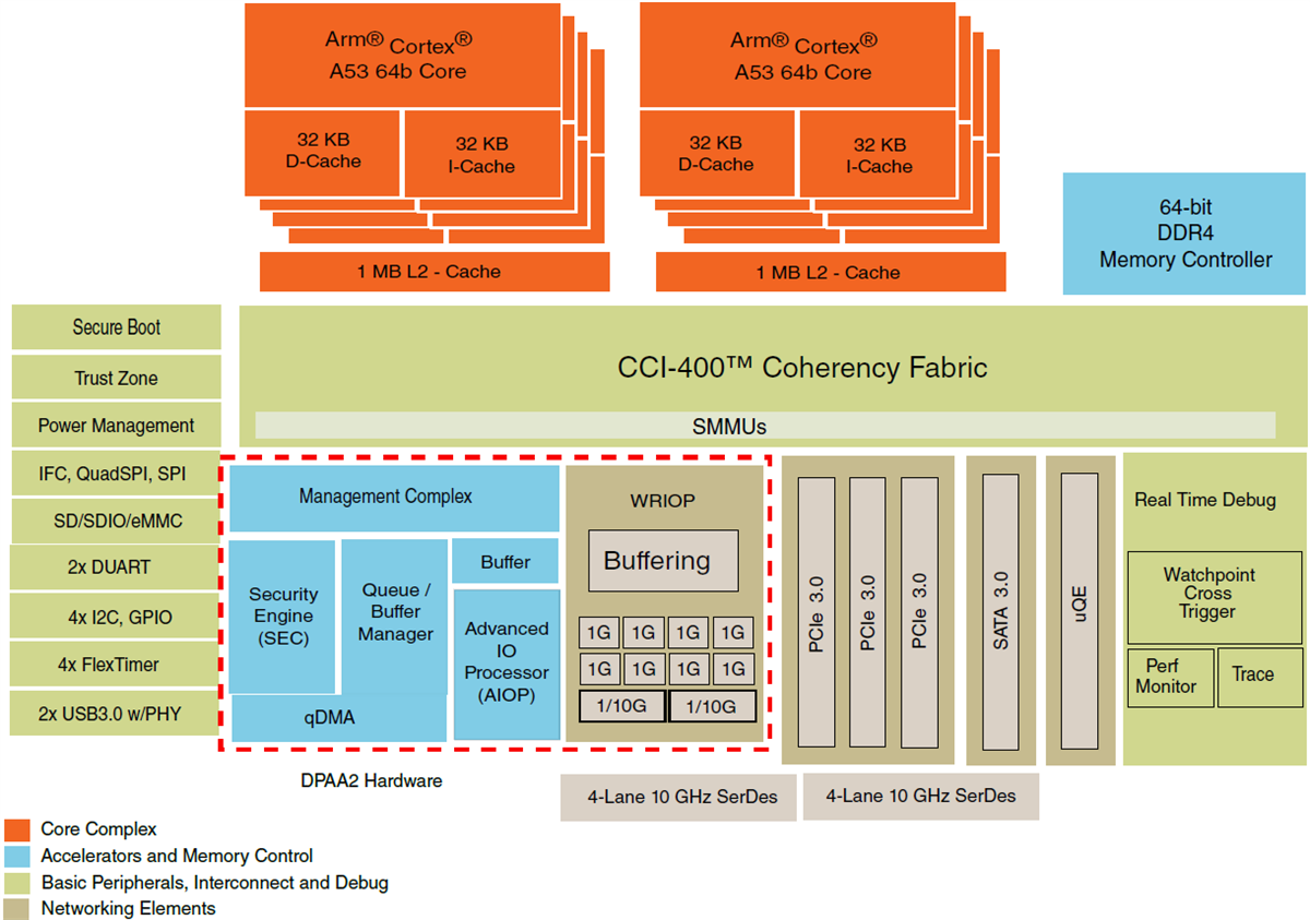 ブロック図 - NXP Semiconductors QorIQ® Layerscape LS1048A/LS1088A通信IC