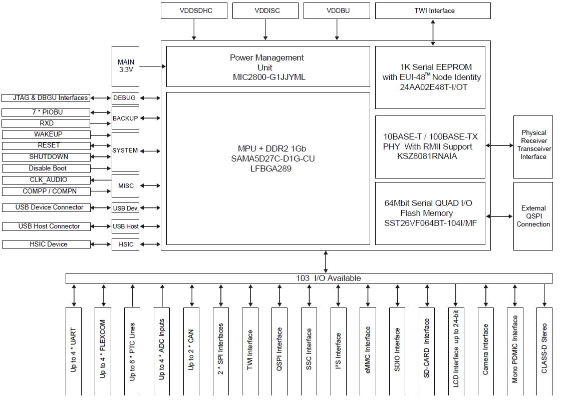 ブロック図 - Microchip Technology SAMA5D27 SOM1システム・オン・モジュール