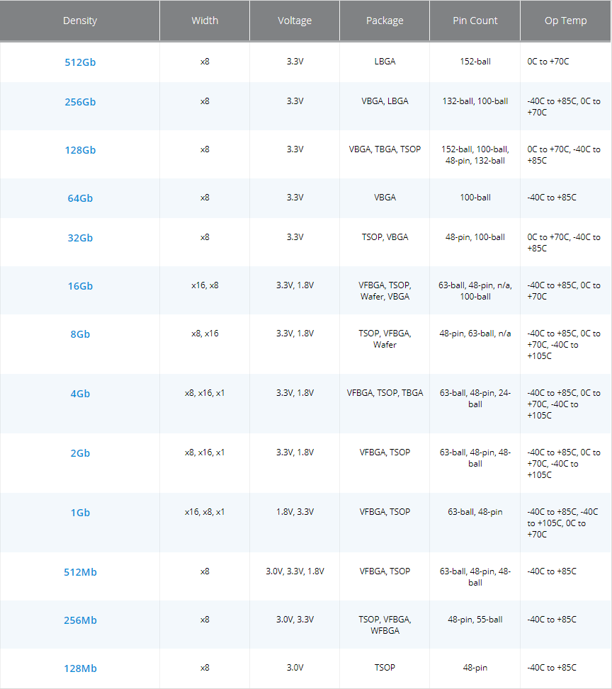 Micron SLC NANDフラッシュ・メモリ
