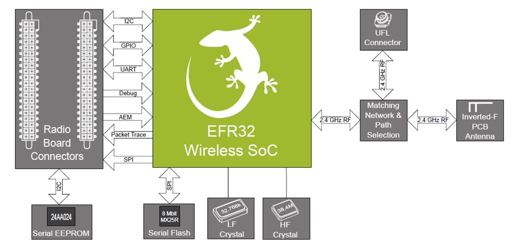 ブロック図 - Silicon Labs SLWRB4104A SoC無線ボード