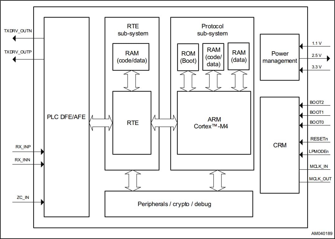ブロック図 - STMicroelectronics ST8500プログラマブルPLCモデム・システムオンチップ