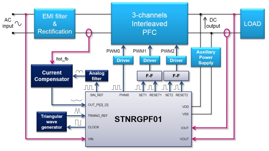 ブロック図 - STMicroelectronics STEVAL-IPFC01V1 PFCキット