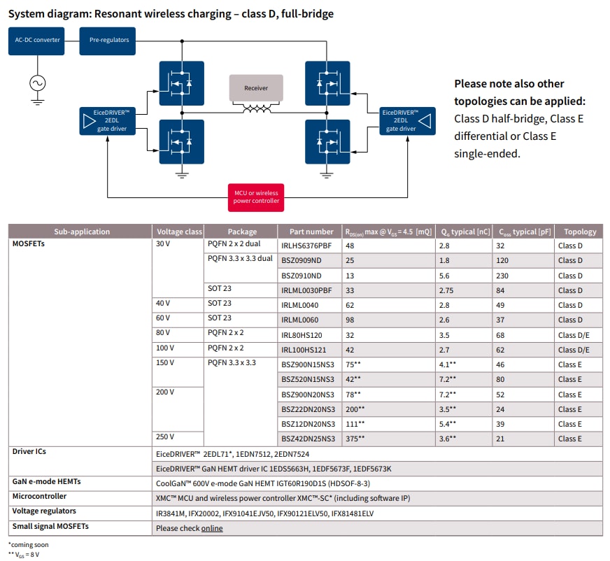 Infineon Technologies 共振ワイヤレス充電 - コンシューマ・アプリケーション